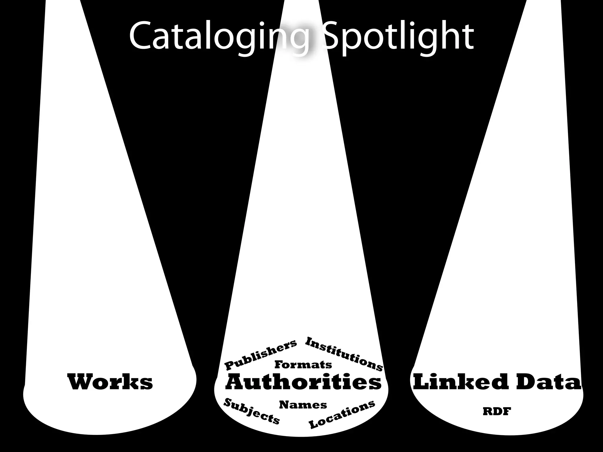 Works Linked DataAuthorities
Manifestation Schema.org
Cataloging Spotlight
Subjects
Names
Locations
RDF
Publishers InstitutionsFormats
 