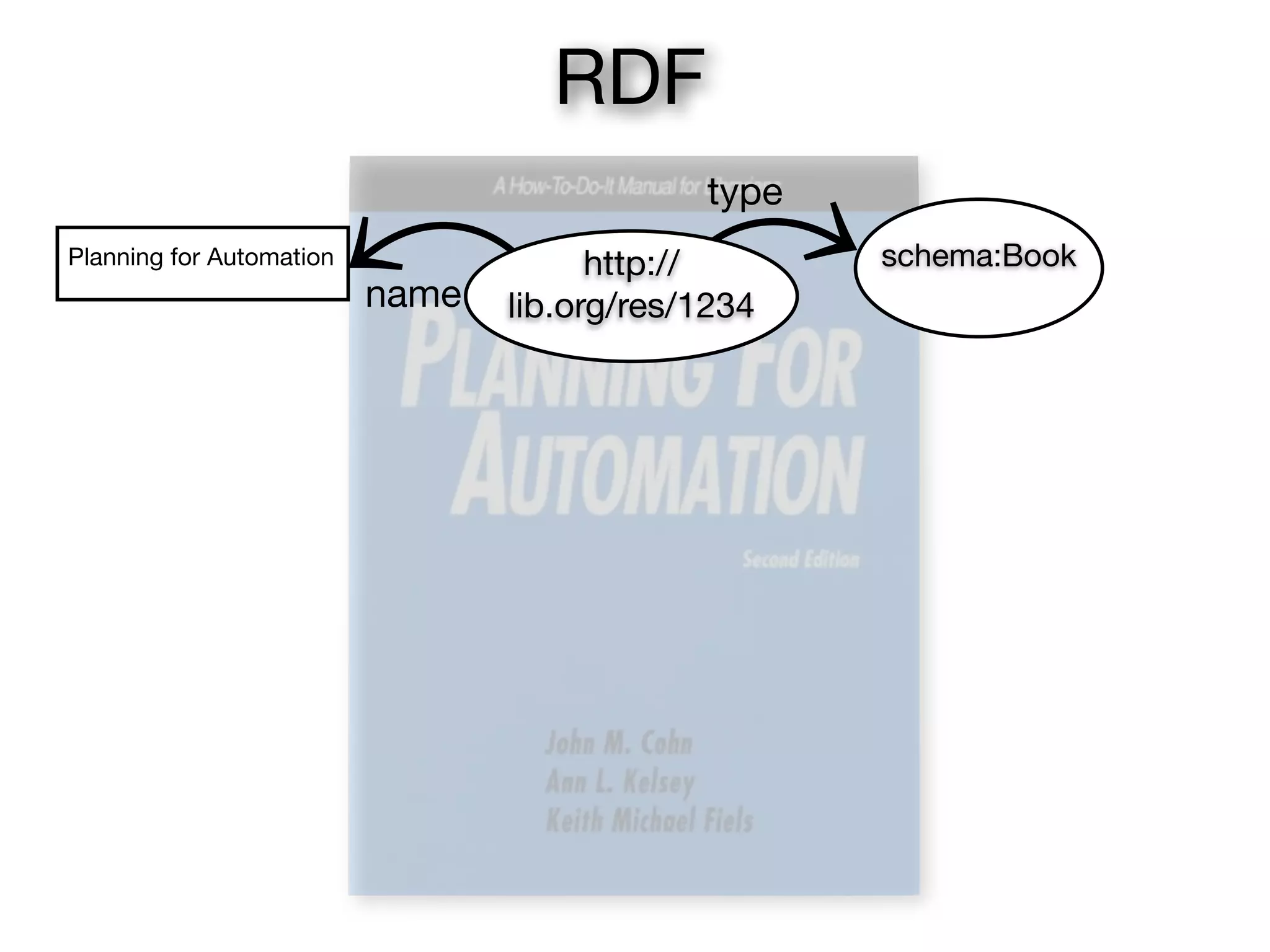Planning for Automation
name
schema:Bookhttp://
lib.org/res/1234
type
RDF
 