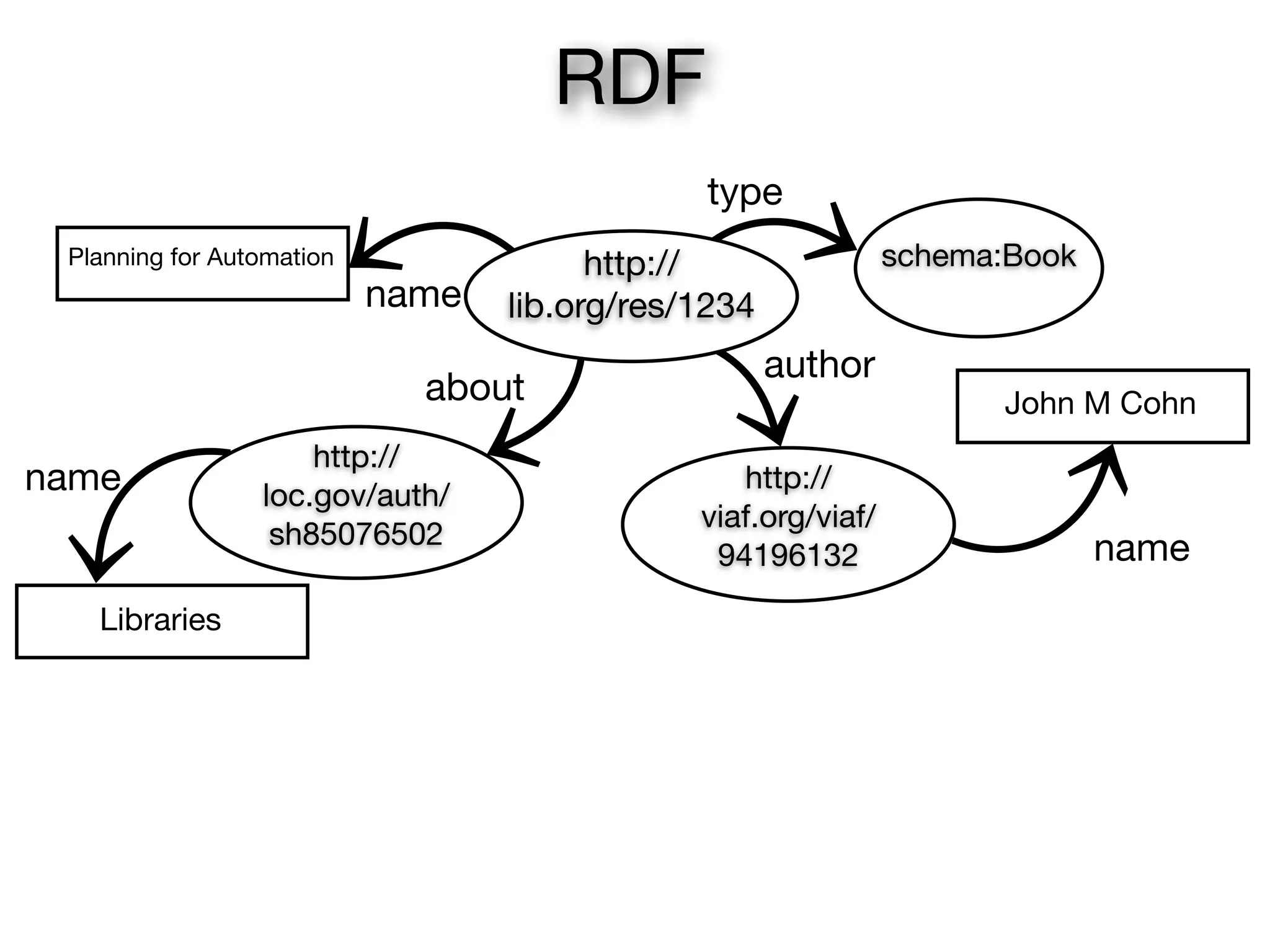 Planning for Automation
John M Cohn
name
author
http://
viaf.org/viaf/
94196132 name
about
name
schema:Bookhttp://
lib.org/res/1234
type
RDF
http://
loc.gov/auth/
sh85076502
Libraries
 