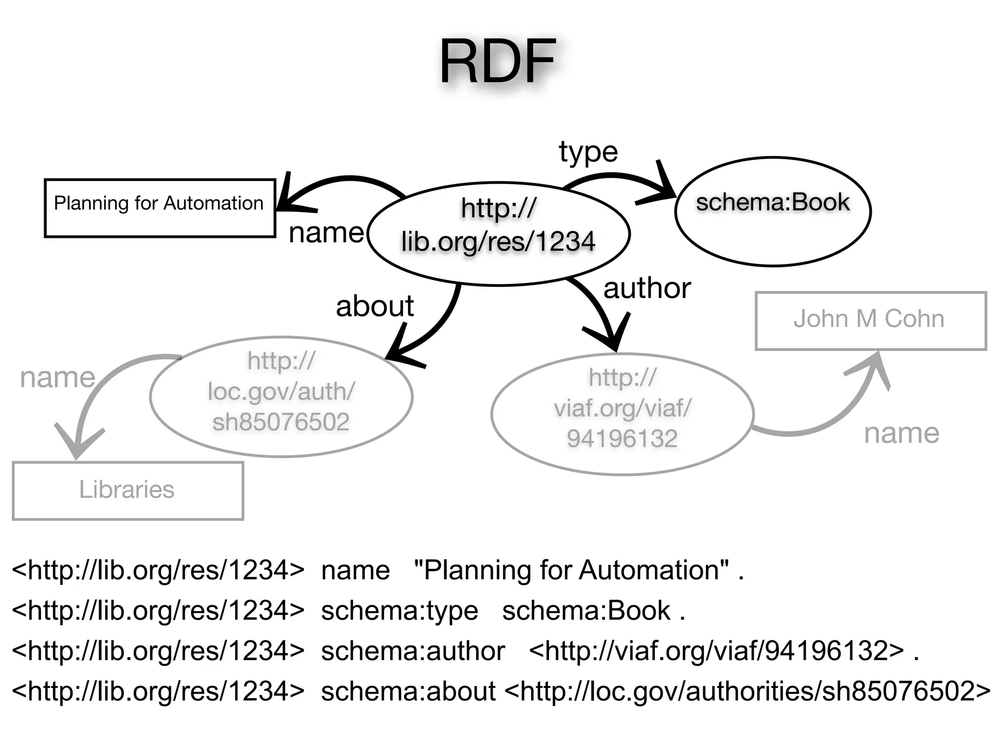 Planning for Automation
John M Cohn
name
author
http://
viaf.org/viaf/
94196132 name
about
name
schema:Bookhttp://
lib.org/res/1234
type
<http://lib.org/res/1234> name "Planning for Automation" .
<http://lib.org/res/1234> schema:type schema:Book .
<http://lib.org/res/1234> schema:author <http://viaf.org/viaf/94196132> .
<http://lib.org/res/1234> schema:about <http://loc.gov/authorities/sh85076502>
RDF
http://
loc.gov/auth/
sh85076502
Libraries
 