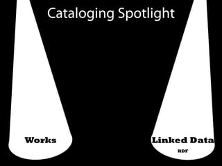 Works Linked DataAuthorities
Manifestation Schema.org
Cataloging Spotlight
RDF
 