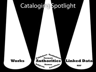 Works Linked DataAuthorities
Manifestation Schema.org
Cataloging Spotlight
Subjects
Names
Locations
RDF
Publishers InstitutionsFormats
 