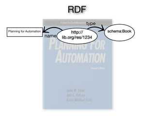 Planning for Automation
name
schema:Bookhttp://
lib.org/res/1234
type
RDF
 