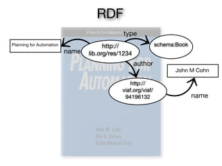 Planning for Automation
John M Cohn
name
author
http://
viaf.org/viaf/
94196132 name
schema:Bookhttp://
lib.org/res/1234
type
RDF
 