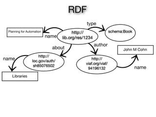 Planning for Automation
John M Cohn
name
author
http://
viaf.org/viaf/
94196132 name
about
name
schema:Bookhttp://
lib.org/res/1234
type
RDF
http://
loc.gov/auth/
sh85076502
Libraries
 