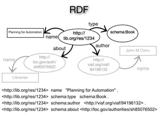 Planning for Automation
John M Cohn
name
author
http://
viaf.org/viaf/
94196132 name
about
name
schema:Bookhttp://
lib.org/res/1234
type
<http://lib.org/res/1234> name "Planning for Automation" .
<http://lib.org/res/1234> schema:type schema:Book .
<http://lib.org/res/1234> schema:author <http://viaf.org/viaf/94196132> .
<http://lib.org/res/1234> schema:about <http://loc.gov/authorities/sh85076502>
RDF
http://
loc.gov/auth/
sh85076502
Libraries
 