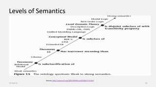 Levels of Semantics
14-Aug-13 18
Source: http://www.w3.org/2001/09/06-ecdl/slide17-0.html
 