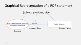 Graphical Representation of a RDF statement
(subject, predicate, object)
Creator
Resource Property Type Property Value
Resource
14-Aug-13 26
https://www.facebook.com/Sudh
irShivaramPhotography
Sudhir Shivaram
 