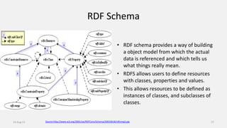 RDF Schema
• RDF schema provides a way of building
a object model from which the actual
data is referenced and which tells us
what things really mean.
• RDFS allows users to define resources
with classes, properties and values.
• This allows resources to be defined as
instances of classes, and subclasses of
classes.
14-Aug-13 27Source:http://www.w3.org/2001/sw/RDFCore/Schema/20010618/rdfsimg2.jpg
 