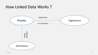 How Linked Data Works ?
34
Piranha Pygocentrus
Omnivorous
relationship
is in the genus
Eating
behavior
14-Aug-13
 