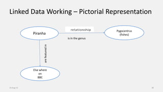 Linked Data Working – Pictorial Representation
38
Piranha
Pygocentrus
(fishes)
Else where
on
BBC
is in the genus
arefeaturedin
14-Aug-13
 