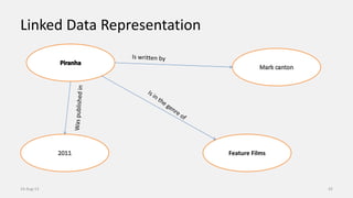 Linked Data Representation
Feature Films
14-Aug-13 43
 