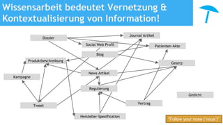 Wissensarbeit bedeutet Vernetzung &
Kontextualisierung von Information!
Produktbeschreibung
Kampagne
Dossier
Tweet
Journal Artikel
Vertrag
Hersteller-Spezification
News Artikel
Social Web Profil Patienten-Akte
Gedicht
Regulierung
Blog
Gesetz
“Follow your nose (‘nous’)”
 