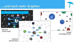 ...und noch mehr Graphen
Microsoft
„Office Graph“
Facebook
„Social Graph“
Google
„Knowledge Graph“
 
