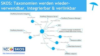 SKOS: Taxonomien werden wieder-
verwendbar, integrierbar & verlinkbar
http://www.w3.org/2004/02/skos/
 