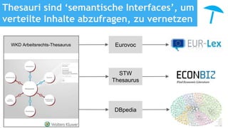 Thesauri sind ‘semantische Interfaces’, um
verteilte Inhalte abzufragen, zu vernetzen
EurovocWKD Arbeitsrechts-Thesaurus
STW
Thesaurus
DBpedia
 