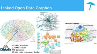 Linked Open Data Graphen
12.6 Mio. Entitäten
2.46 Mrd. Fakten
119 Sprachen
45 Mio. Links zu anderen Quellen
 