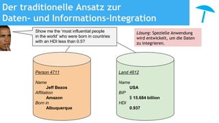 Der traditionelle Ansatz zur
Daten- und Informations-Integration
Person 4711
Name
Jeff Bezos
Affiliation
Amazon
Born in
Albuquerque
Land 4812
Name
USA
BIP
$ 15.684 billion
HDI
0.937
Lösung: Spezielle Anwendung
wird entwickelt, um die Daten
zu integrieren.
Show me the ‘most influential people
in the world’ who were born in countries
with an HDI less than 0.5?
 