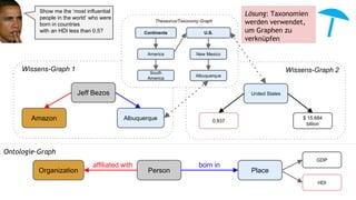 PersonOrganization Place
affiliated with born in
Ontologie-Graph
Jeff Bezos
Amazon Albuquerque
United States
Wissens-Graph 2
GDP
$ 15.684
billion
HDI
0,937
Continents U.S.
Thesaurus/Taxonomy-Graph
America New Mexico
Albuquerque
South
America
Wissens-Graph 1
Show me the ‘most influential
people in the world’ who were
born in countries
with an HDI less than 0.5?
Lösung: Taxonomien
werden verwendet,
um Graphen zu
verknüpfen
 