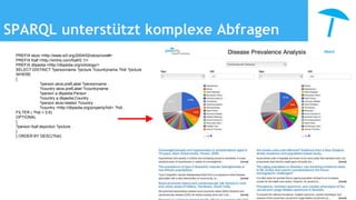 SPARQL unterstützt komplexe Abfragen
PREFIX skos:<http://www.w3.org/2004/02/skos/core#>
PREFIX foaf:<http://xmlns.com/foaf/0.1/>
PREFIX dbpedia:<http://dbpedia.org/ontology/>
SELECT DISTINCT ?personname ?picture ?countryname ?hdi ?picture
WHERE
{
?person skos:prefLabel ?personname .
?country skos:prefLabel ?countryname .
?person a dbpedia:Person .
?country a dbpedia:Country .
?person skos:related ?country .
?country <http://dbpedia.org/property/hdi> ?hdi .
FILTER ( ?hdi < 0.6)
OPTIONAL
{
?person foaf:depiction ?picture .
}
} ORDER BY DESC(?hdi)
 