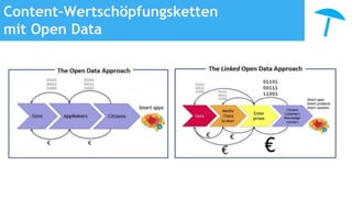 Content-Wertschöpfungsketten
mit Open Data
 