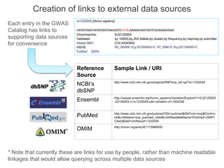 Creation of links to external data sources
Each entry in the GWAS
Catalog has links to
supporting data sources
for convenience
Reference
Source
Sample Link / URI
NCBI’s
dbSNP
http://www.ncbi.nlm.nih.gov/projects/SNP/snp_ref.cgi?rs=1333049
Ensembl http://useast.ensembl.org/Homo_sapiens/Variation/Explore?r=9:22125003
-22126003;v=rs1333049;vdb=variation;vf=1004336
PubMed http://www.ncbi.nlm.nih.gov/pubmed?Db=pubmed&DbFrom=snp&Cmd=Li
nk&LinkName=snp_pubmed_cited&LinkReadableName=Pubmed+(SNP+
Cited)&IdsFromResult=1333049
OMIM http://omim.org/entry/611139#0000
* Note that currently these are links for use by people, rather than machine readable
linkages that would allow querying across multiple data sources
 