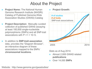  Project Growth:
About the Project
 Project Name: The National Human
Genome Research Institute (NHGRI)
Catalog of Published Genome-Wide
Association Studies (GWAS) Catalog
 Project Description: Manually curated
collection of published GWAS assaying
at least 100,000 single-nucleotide
polymorphisms (SNPs) and all SNP-trait
associations with P <1 × 10−5.
 In addition to SNP-trait association
data, provides the “Diagram Browser”,
an interactive diagram of these
associations mapped to the SNPs’
chromosomal locations. Stats as of Aug 2014:
 Almost 2,000 GWAS related
publications
 Over 14,000 SNPs
# of studies
# of traits
SNP-trait associations
2005 2014
Website: http://www.genome.gov/gwastudies/
 