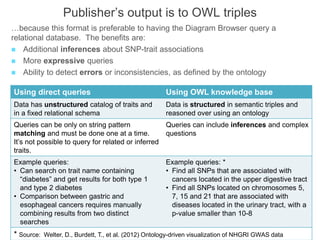 Publisher’s output is to OWL triples
…because this format is preferable to having the Diagram Browser query a
relational database. The benefits are:
 Additional inferences about SNP-trait associations
 More expressive queries
 Ability to detect errors or inconsistencies, as defined by the ontology
Using direct queries Using OWL knowledge base
Data has unstructured catalog of traits and
in a fixed relational schema
Data is structured in semantic triples and
reasoned over using an ontology
Queries can be only on string pattern
matching and must be done one at a time.
It’s not possible to query for related or inferred
traits.
Queries can include inferences and complex
questions
Example queries:
• Can search on trait name containing
“diabetes” and get results for both type 1
and type 2 diabetes
• Comparison between gastric and
esophageal cancers requires manually
combining results from two distinct
searches
Example queries: *
• Find all SNPs that are associated with
cancers located in the upper digestive tract
• Find all SNPs located on chromosomes 5,
7, 15 and 21 that are associated with
diseases located in the urinary tract, with a
p-value smaller than 10-8
* Source: Welter, D., Burdett, T., et al. (2012) Ontology-driven visualization of NHGRI GWAS data
 