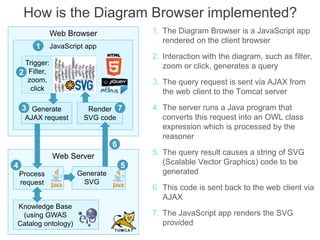 How is the Diagram Browser implemented?
1. The Diagram Browser is a JavaScript app
rendered on the client browser
2. Interaction with the diagram, such as filter,
zoom or click, generates a query
3. The query request is sent via AJAX from
the web client to the Tomcat server
4. The server runs a Java program that
converts this request into an OWL class
expression which is processed by the
reasoner
5. The query result causes a string of SVG
(Scalable Vector Graphics) code to be
generated
6. This code is sent back to the web client via
AJAX
7. The JavaScript app renders the SVG
provided
Web Browser
JavaScript app
Web Server
Knowledge Base
(using GWAS
Catalog ontology)
Generate
AJAX request
Render
SVG code
1
Trigger:
Filter,
zoom,
click
2
3
4
6
5
7
Process
request
Generate
SVG
 