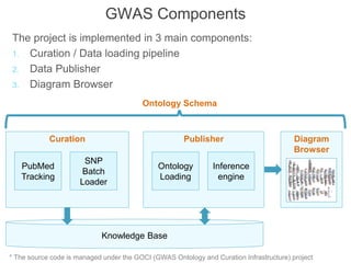 GWAS Components
The project is implemented in 3 main components:
1. Curation / Data loading pipeline
2. Data Publisher
3. Diagram Browser
Curation
SNP
Batch
Loader
PubMed
Tracking
Publisher
Inference
engine
Ontology
Loading
Diagram
Browser
Knowledge Base
Ontology Schema
* The source code is managed under the GOCI (GWAS Ontology and Curation Infrastructure) project
 
