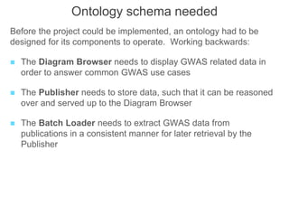 Ontology schema needed
Before the project could be implemented, an ontology had to be
designed for its components to operate. Working backwards:
 The Diagram Browser needs to display GWAS related data in
order to answer common GWAS use cases
 The Publisher needs to store data, such that it can be reasoned
over and served up to the Diagram Browser
 The Batch Loader needs to extract GWAS data from
publications in a consistent manner for later retrieval by the
Publisher
 