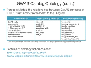 GWAS Catalog Ontology (cont.)
 Purpose: Models the relationships between GWAS concepts of
“SNP”, “trait” and “chromosome” to the Diagram
 Location of ontology schemas used:
EFO schema: http://www.ebi.ac.uk/efo
GWAS-Diagram schema: http://www.ebi.ac.uk/efo/gwas-diagram
Class Hierarchy Object property hierarchy Data property hierarchy
GWAS study
chromosome
 chromosome 1..23,
 Chromosome X, Y
cytogenetic band
single nucleotide polymorphism
trait association
experimental factor
has_part
located_in
location_of
associated_with
is_about
has_about
part_of
has_name
has_snp_reference_id
has_bp_position
has_length
has_p_value
has_pubmed_id
has_author
has_publication_date
has_gwas_trait_name
* Source: OntologyConstants.java; http://www.ebi.ac.uk/fgpt/gwas/ontology/gwas-diagram.owl
 