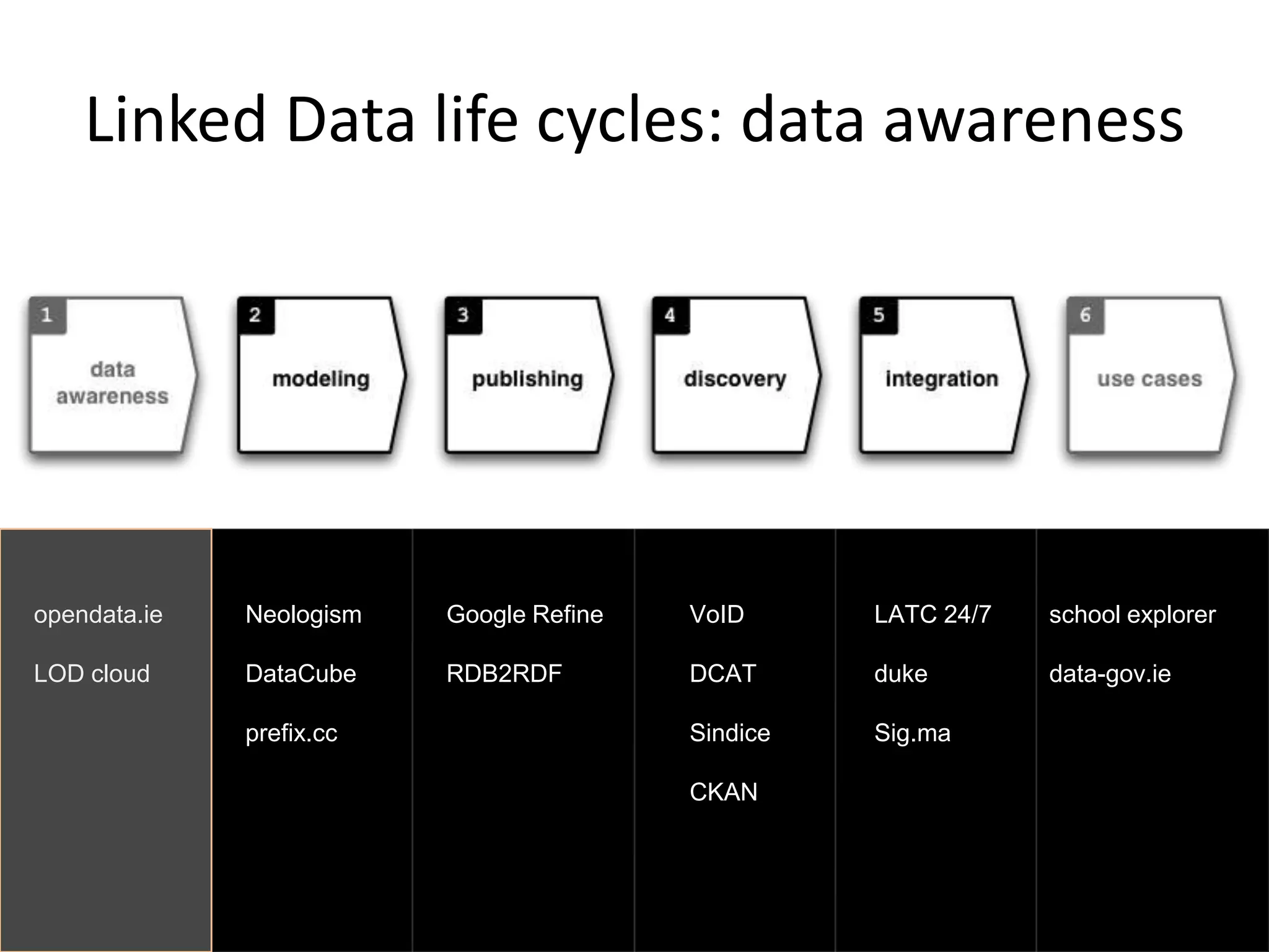 Requires a new model of life cyclesLinked Data life cyclesopendata.ieLOD cloud NeologismDataCubeprefix.ccGoogle RefineRDB2RDFVoIDDCATSindiceCKANLATC 24/7dukeSig.maschool explorerdata-gov.ie