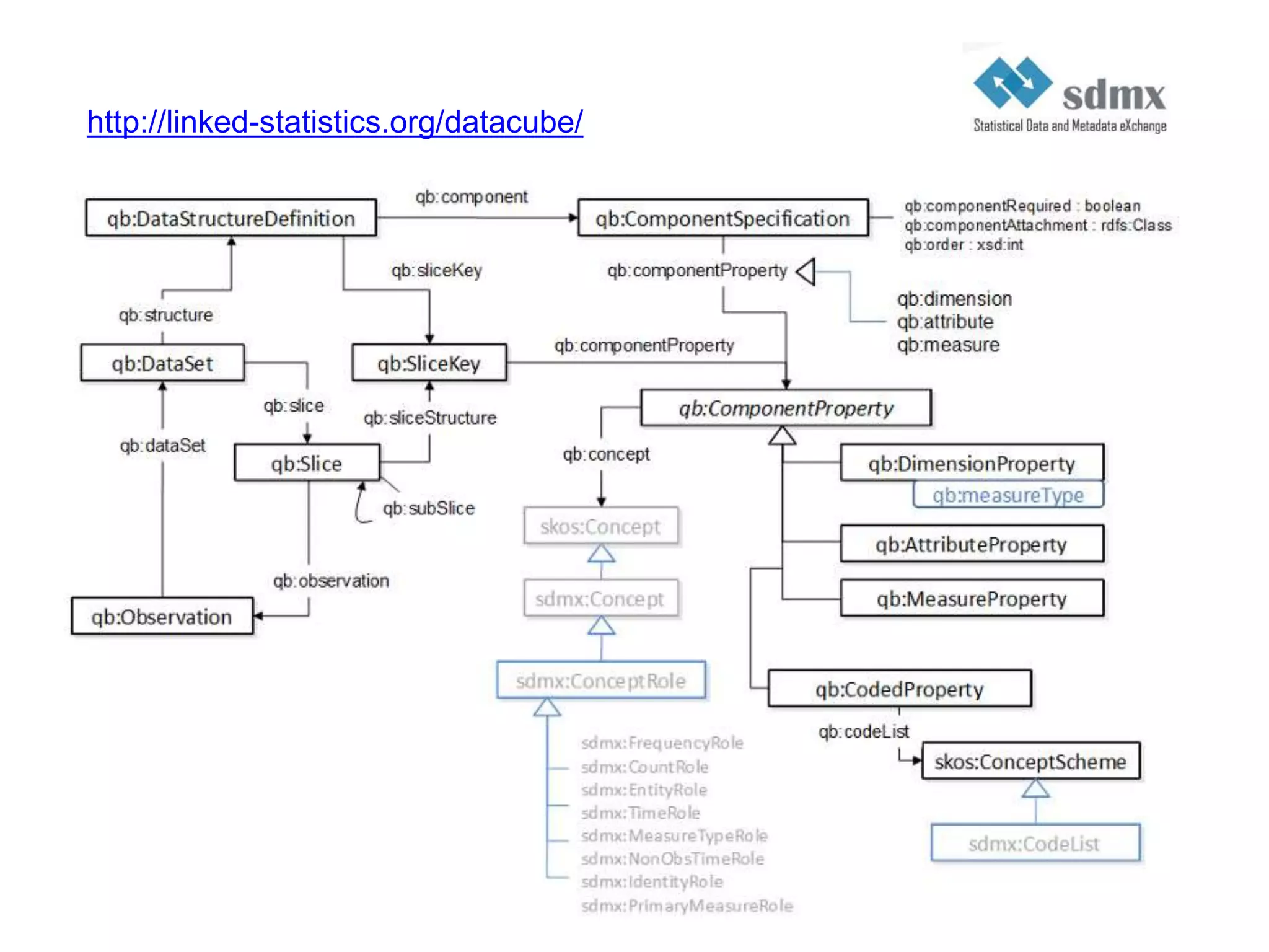 Linked Data life cycles: modelingopendata.ieLOD cloud NeologismDataCubeprefix.ccGoogle RefineRDB2RDFVoIDDCATSindiceCKANLATC 24/7dukeSig.maschool explorerdata-gov.ie