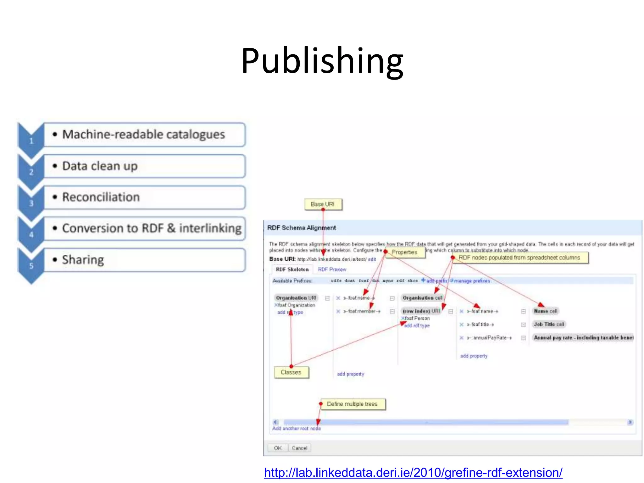 Linked Data life cycles: publishingopendata.ieLOD cloud NeologismDataCubeprefix.ccGoogle RefineRDB2RDFVoIDDCATSindiceCKANLATC 24/7dukeSig.maschool explorerdata-gov.ie