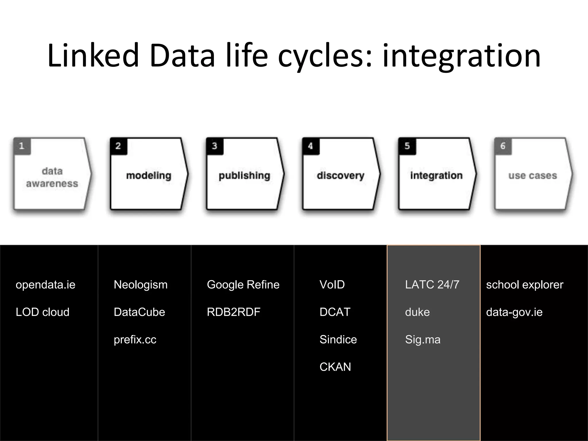 Describing DatasetsGeneral dataset metadataAccess metadataStructural metadataDescribing linksetsDeployment and discovery of voiD files