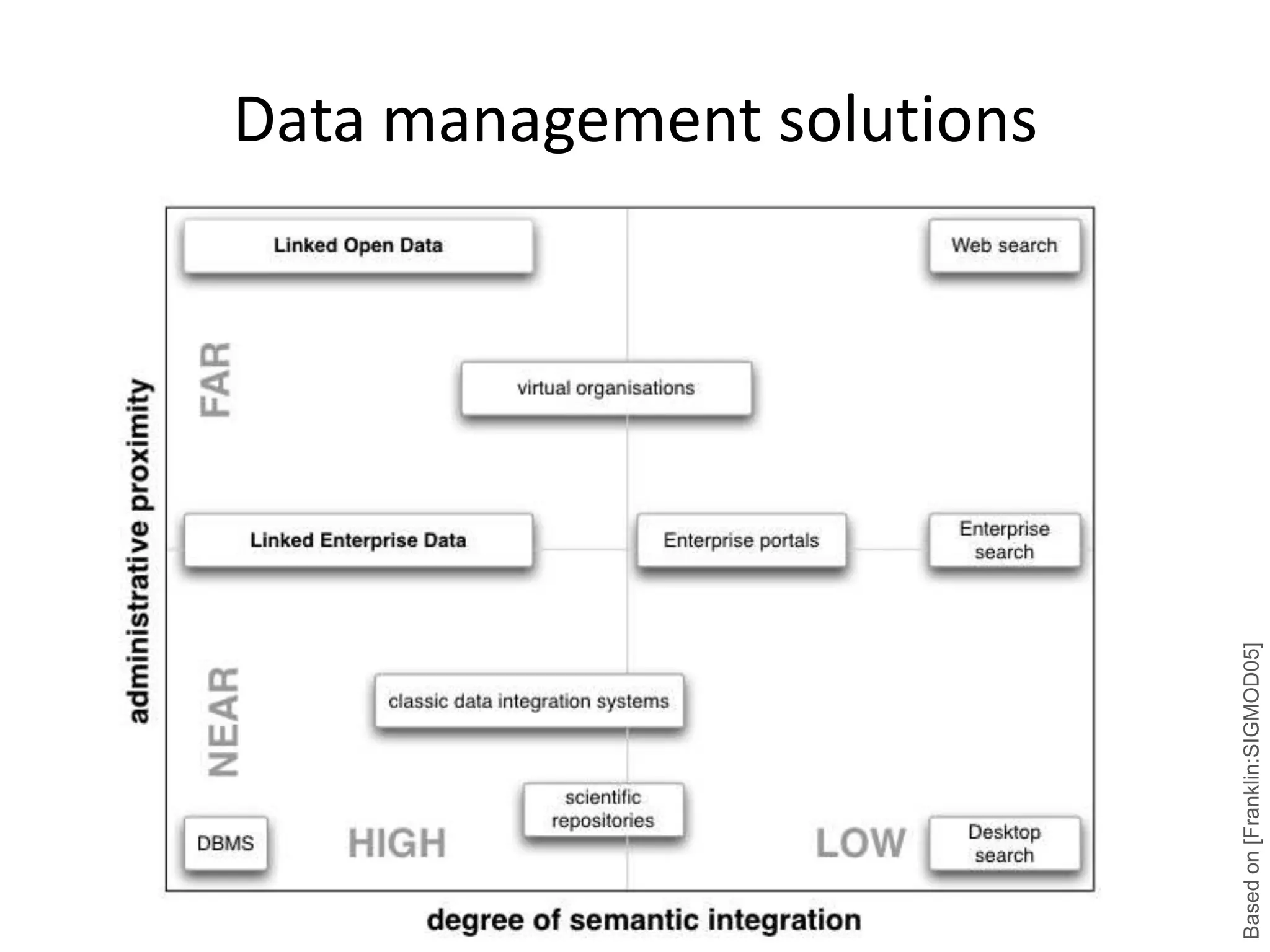 Data management solutionsBased on [Franklin:SIGMOD05]