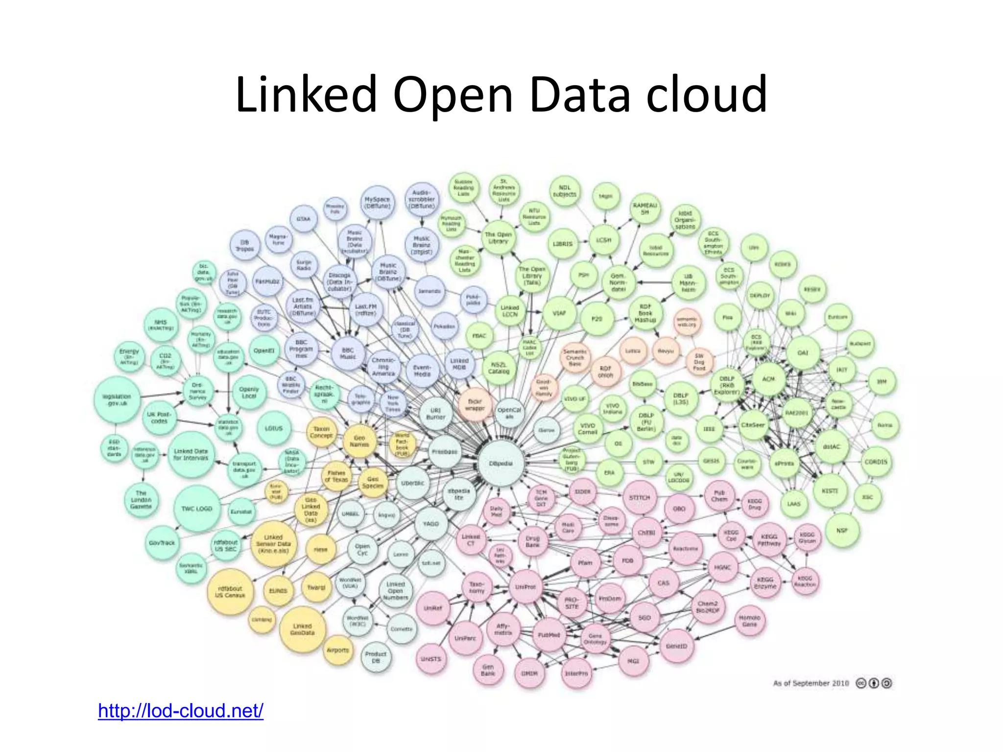 http://lod-cloud.net/Linked Open Data cloud