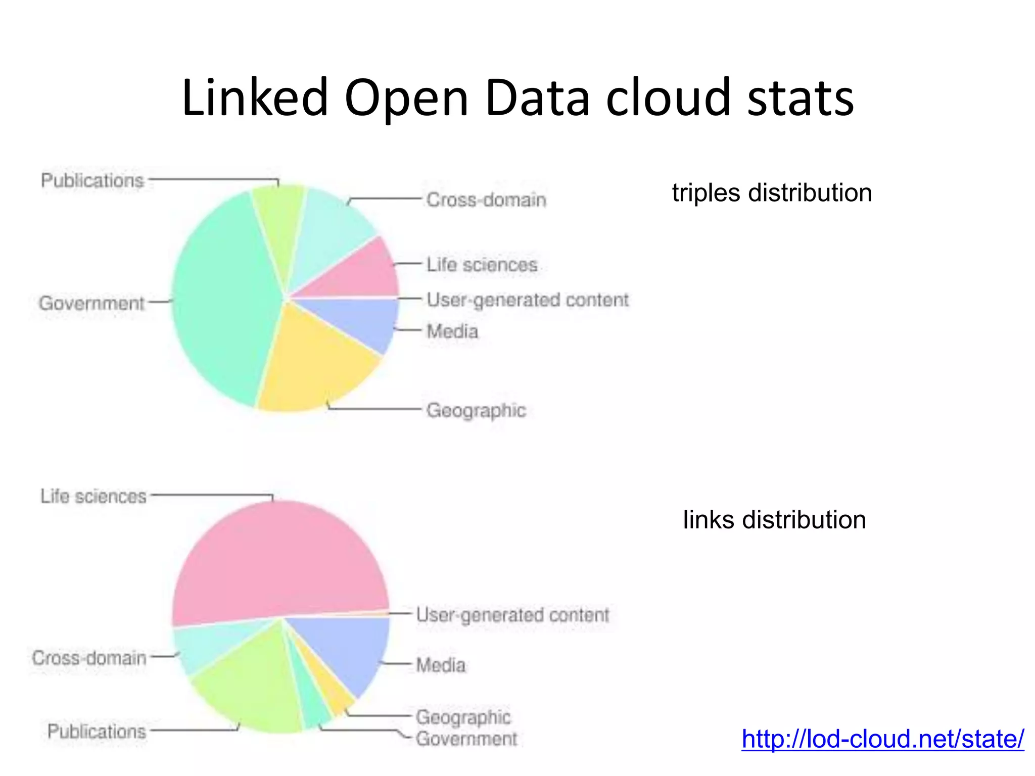 Linked Open Data cloud statstriples distributionlinks distribution http://lod-cloud.net/state/