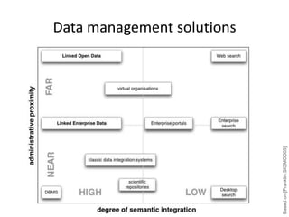 Linked data life cycles | PPTX