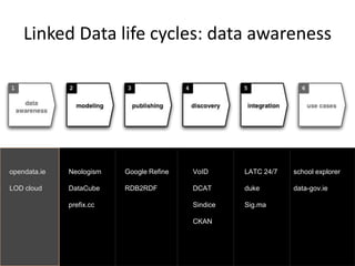 Requires a new model of life cycles</li></li></ul><li>Linked Data life cycles<br />opendata.ie<br />LOD cloud <br />Neolog...
