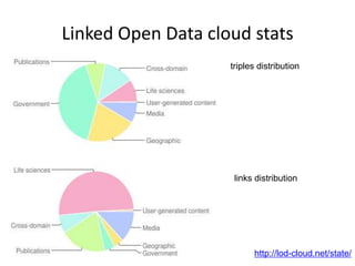 Linked Open Data cloud stats<br />triples distribution<br />links distribution <br />http://lod-cloud.net/state/<br />