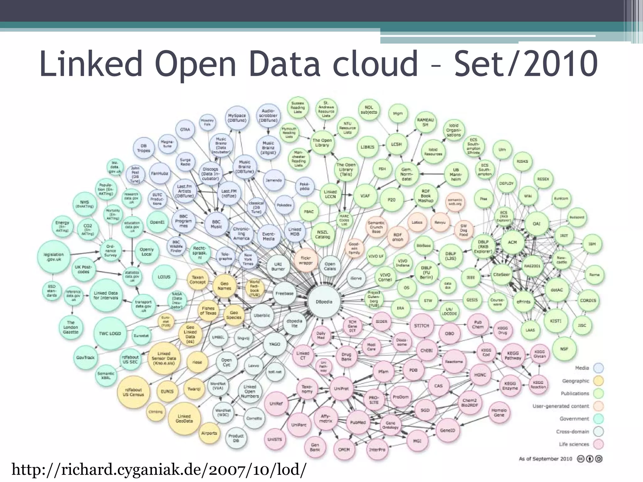LOD – Outubro de 2010
•   207 conjuntos de dados
•   Mais de 28 bilhões de triplas RDF
•   Aproximadamente 395 milhões de links RDF
•   Vários domínios
 