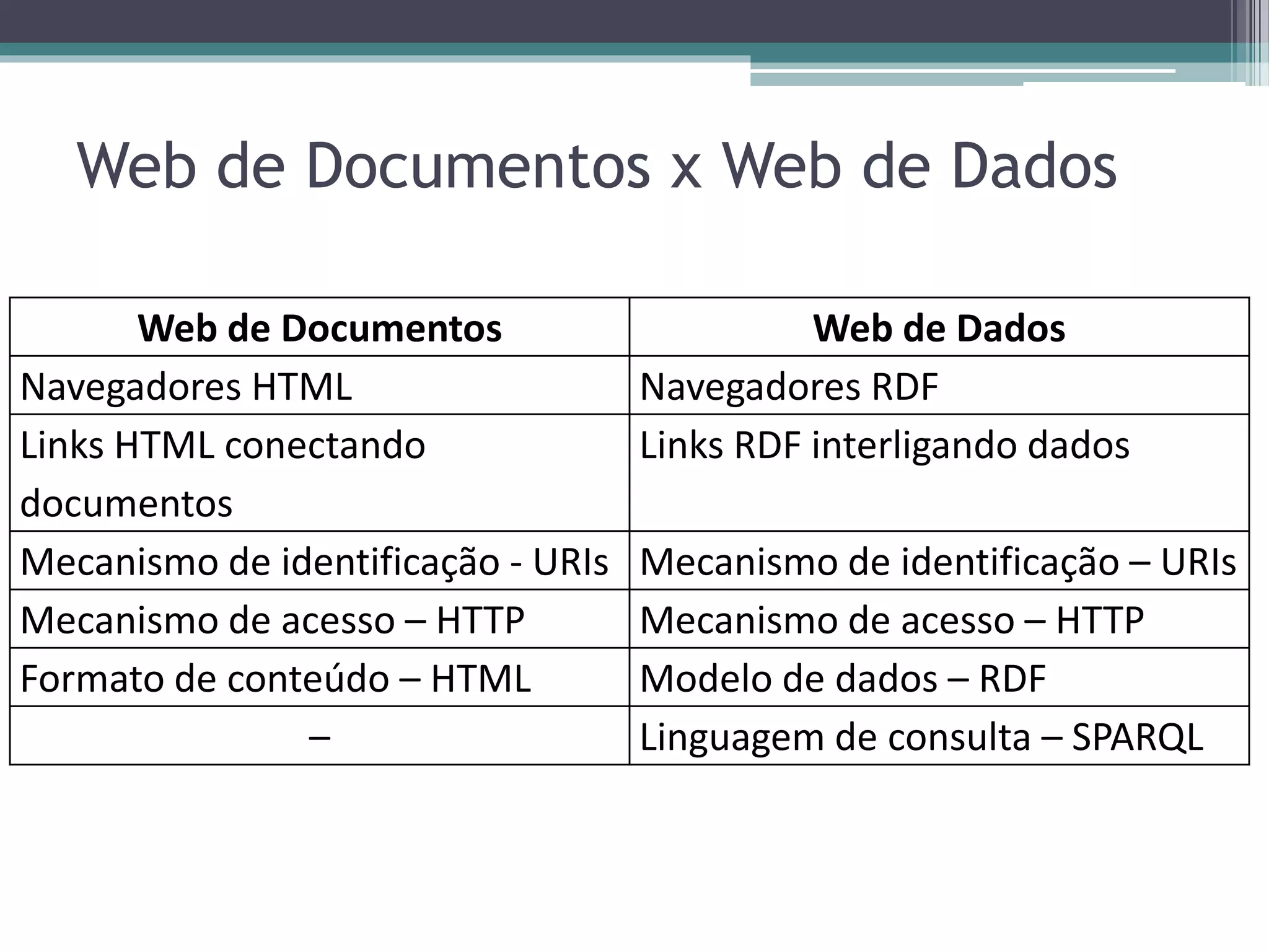 Web de Documentos x Web de Dados

       Web de Documentos                      Web de Dados
Navegadores HTML                    Navegadores RDF
Links HTML conectando               Links RDF interligando dados
documentos
Mecanismo de identificação - URIs   Mecanismo de identificação – URIs
Mecanismo de acesso – HTTP          Mecanismo de acesso – HTTP
Formato de conteúdo – HTML          Modelo de dados – RDF
               –                    Linguagem de consulta – SPARQL
 