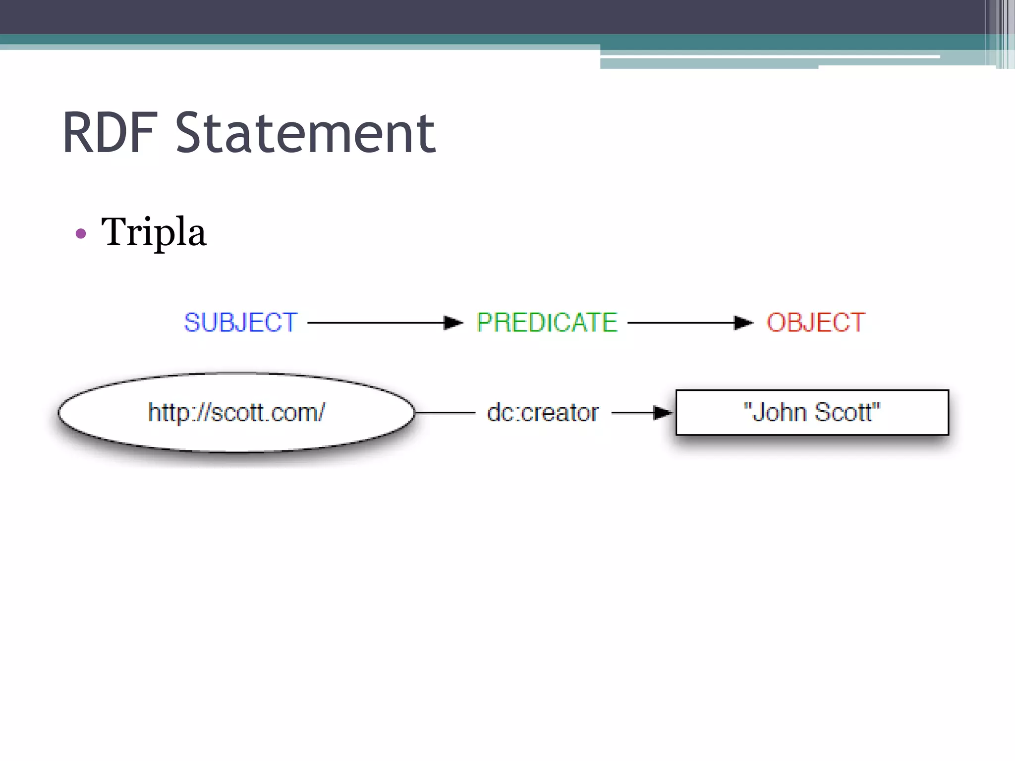 URI Alias – owl:sameAs

prefix owl: <http://www.w3.org/2002/07/owl#>

Sujeito: http://www.w3.org/People/Berners-Lee/card#i
Predicado: http://www.w3.org/2002/07/owl#sameAs
Obj: http://www4.wiwiss.fu-berlin.de/dblp/resource/person/100007

Sujeito: http://dbpedia.org/resource/Tim_Berners-Lee
Predicado: http://www.w3.org/2002/07/owl#sameAs
Obj: http://www4.wiwiss.fu-berlin.de/dblp/resource/person/100007
 