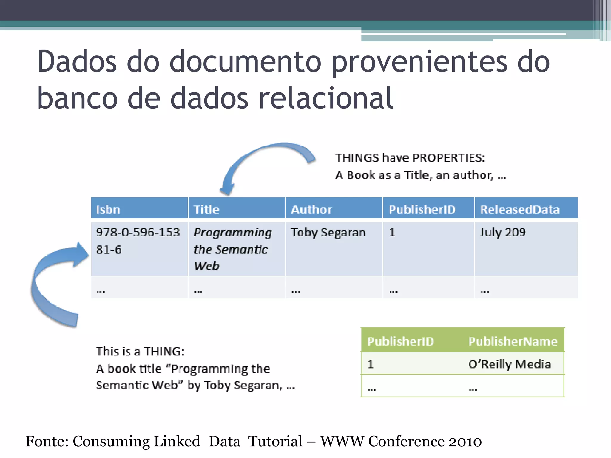 Grafo RDF e sua representação em
 Turtle




  @prefix foaf: <http://xmlns.com/foaf/0.1/> .
  @prefix ex: <http://example.org#> .

  <http://scott.com/> dc:creator             <http://scott.com/foaf.rdf#me> .
  <http://scott.com/foaf.rdf#me>             foaf:homepage <http://scott.com/> .
  <http://scott.com/foaf.rdf#me>             foaf:name "John Scott" .
  <http://scott.com/foaf.rdf#me>             foaf:mbox <mailto:js@gmx.com> .

Fonte: Langegger, A. (2010). A Flexible Architecture for Virtual Information Integration
based on Semantic Web Concepts. PhD thesis, J. Kepler University Linz.
 