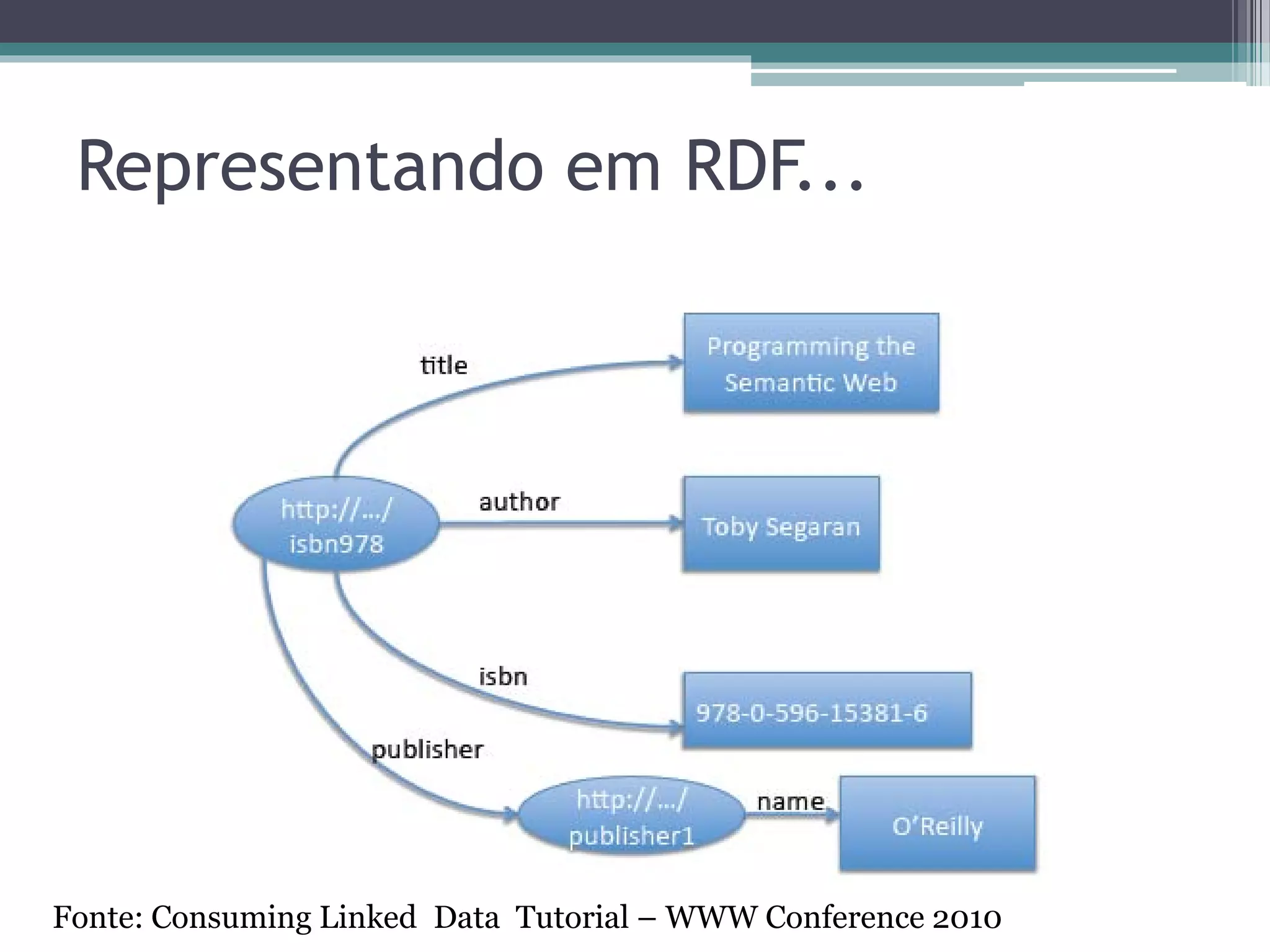 RDFa
• Marcações semânticas adicionadas ao HTML:

<p xmlns:dc="http://purl.org/dc/elements/1.1/"
     about="http://www.example.com/books/wikinomics">
    No seu último livro
    <i property="dc:title">Wikinomics</i>,
    <span property="dc:author">Don Tapscott</span>
    explica as mudanças profundas tecnológicas,
    demográficas e de negócios.
    Este livro será publicado em
    <span property="dc:date" content="2006-10-01">October 2006</span>.
</p>
 