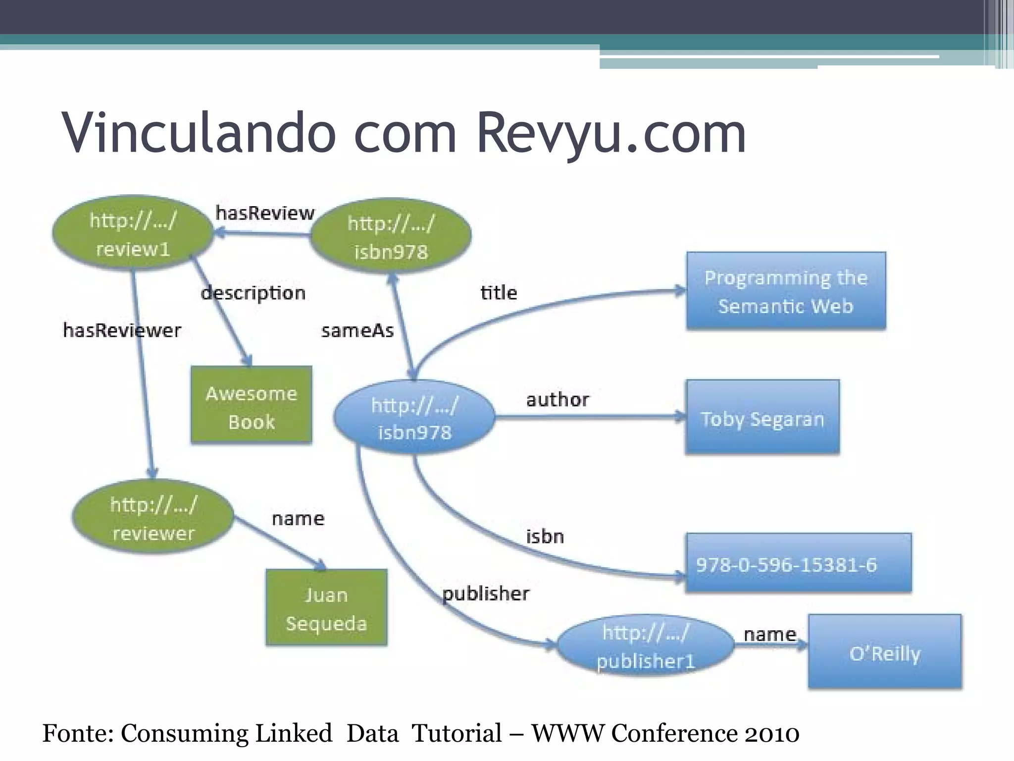 Documento na Web




Fonte: Consuming Linked Data Tutorial – WWW Conference 2010
 