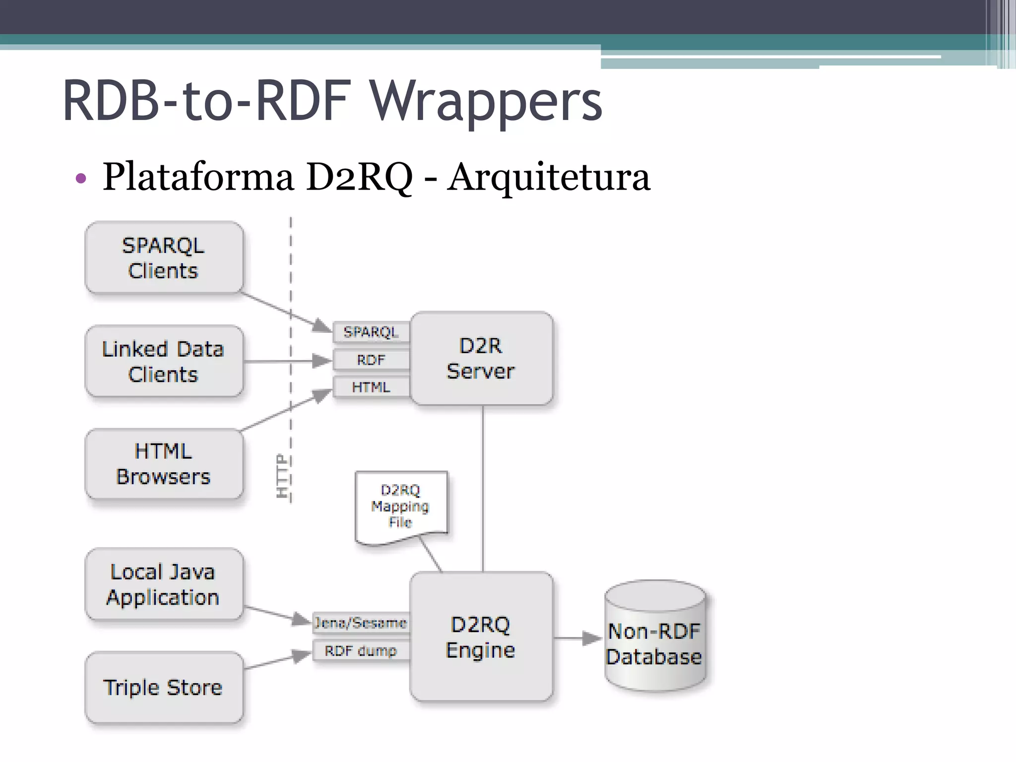 Publicação de arquivos RDF como
Linked Data
• Simples
• Usado para arquivos pequenos
• RDF/XML
 ▫ Formato de serialização mais antigo e usado para
   publicação de Linked Data.
 