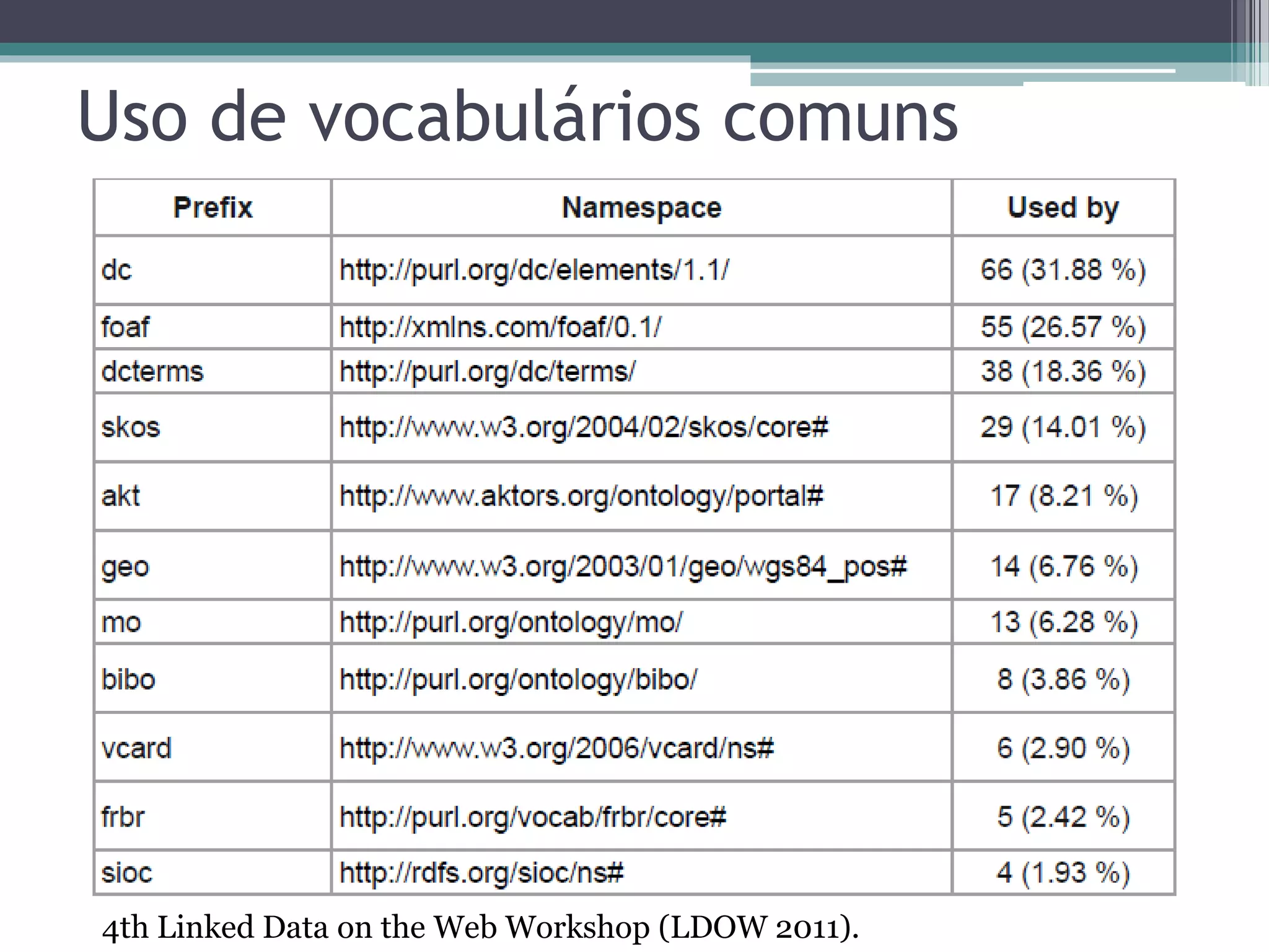 RDB-to-RDF Wrappers
• Triplify
  ▫ Converte os resultados de consultas SQL em RDF,
    JSON e Linked Data.
  ▫ 3 bilhões de triplas do dataset LinkedGeoData
    foram geradas pelo Triplify.
 